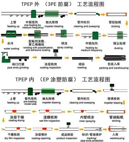 德阳加强级tpep防腐钢管批发工艺流程