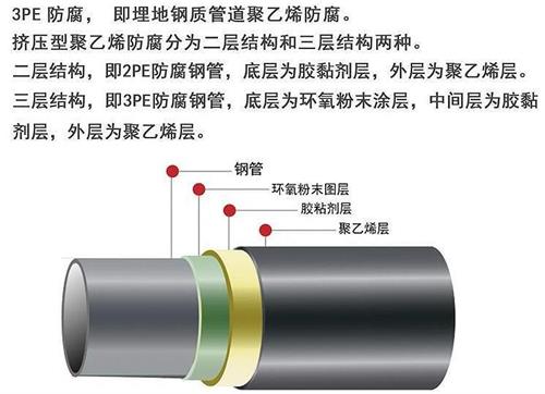 德阳3pe防腐钢管供应结构特点