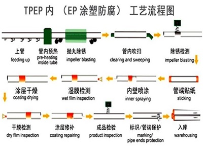 德阳TPEP防腐钢管厂家工艺